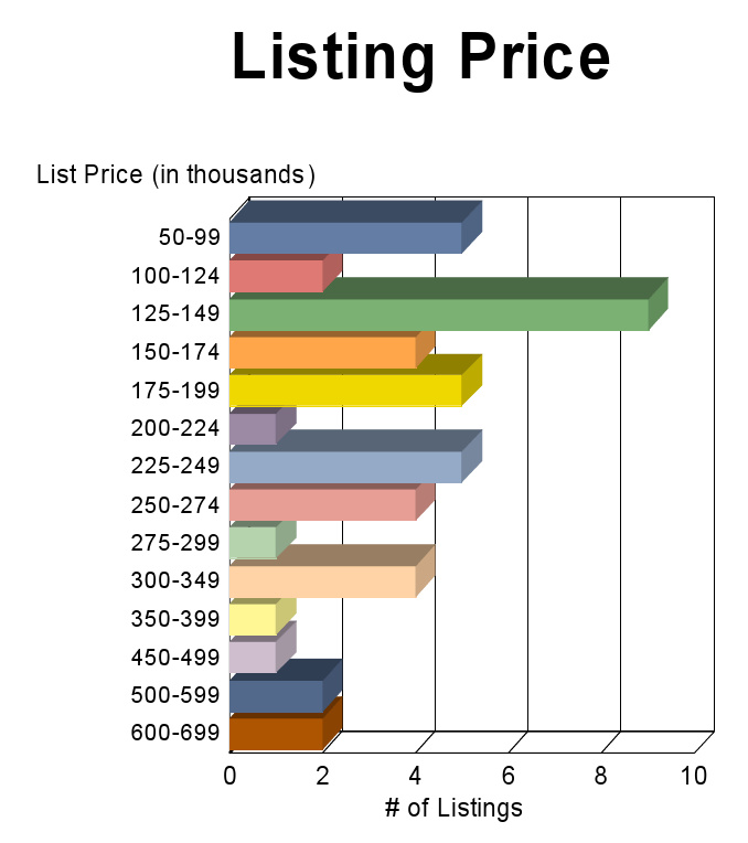 free letter of intent - 600 properties in pattaya